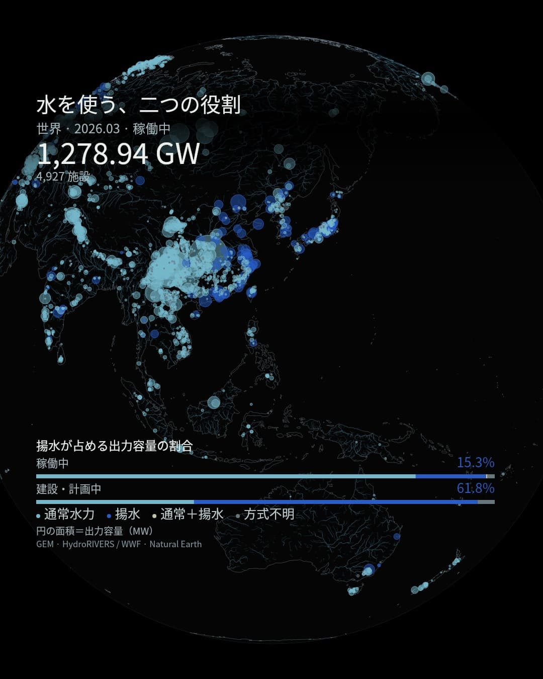 水力発電、電気をつくる場所から、ためる場所へ。