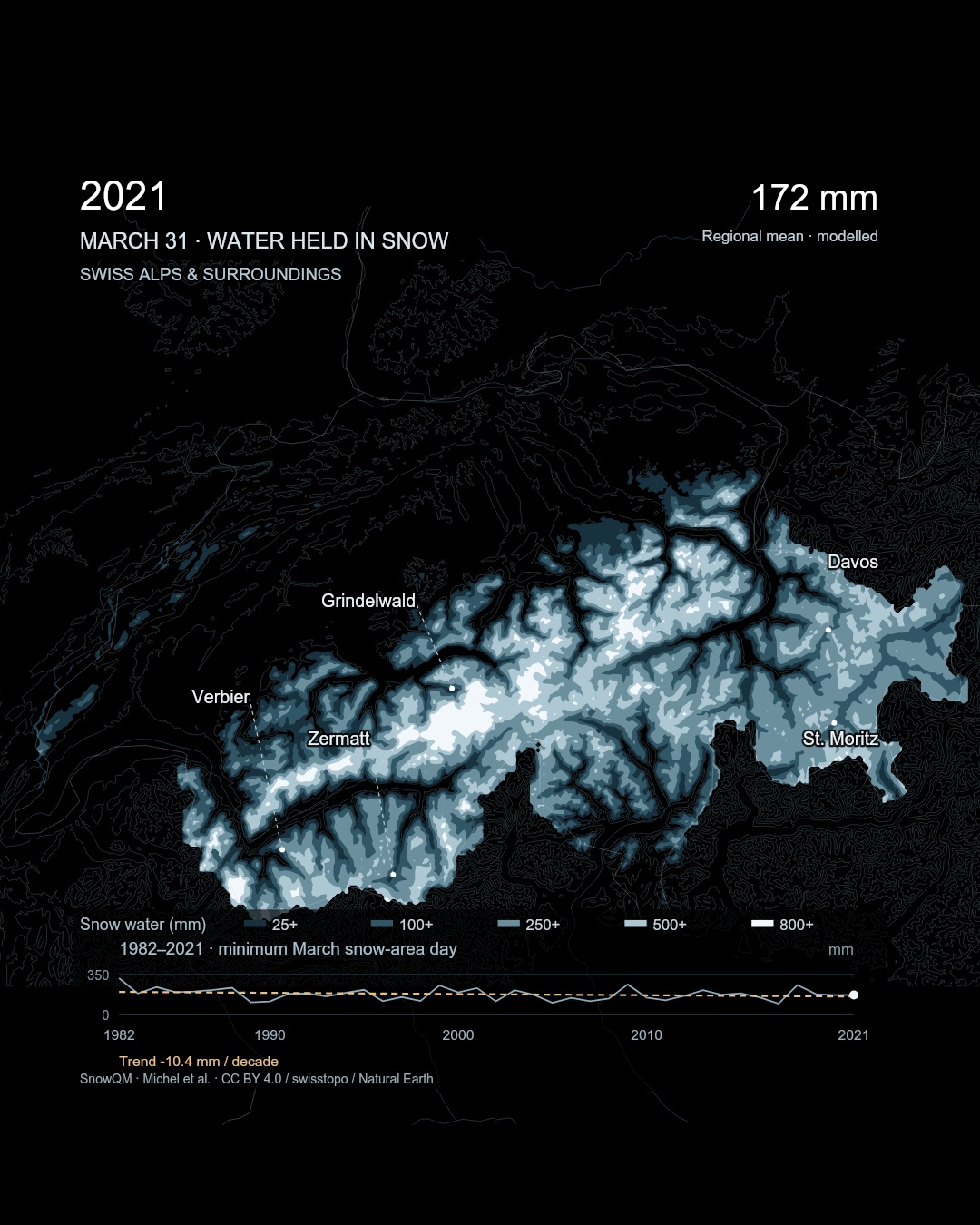 Forty years on one scale: selected-day snow water on the map and its regional mean on the chart.