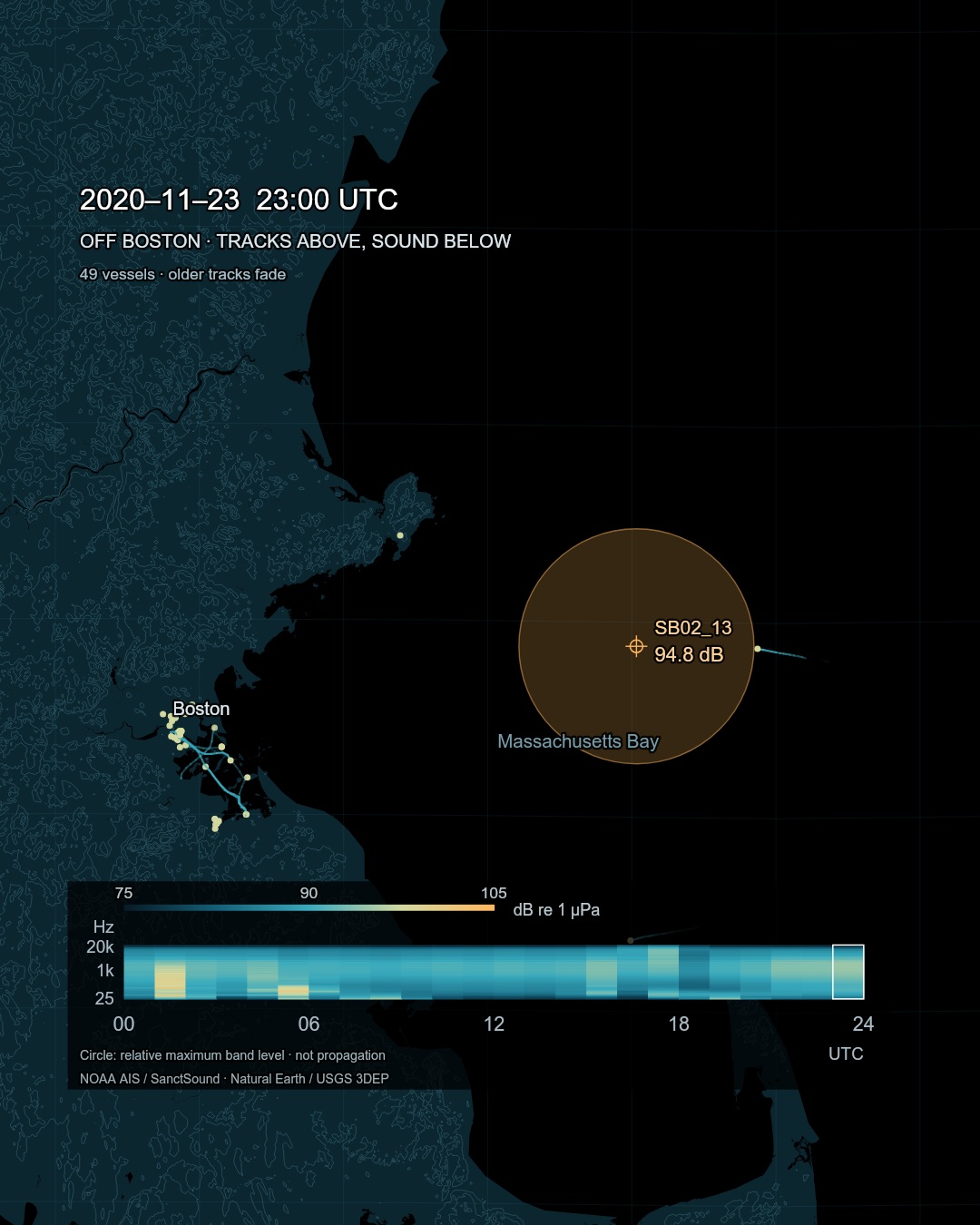 Same-day AIS tracks and twenty-four hours of sound in thirty bands at SB02_13. The circle represents the maximum band level in the selected hour.
