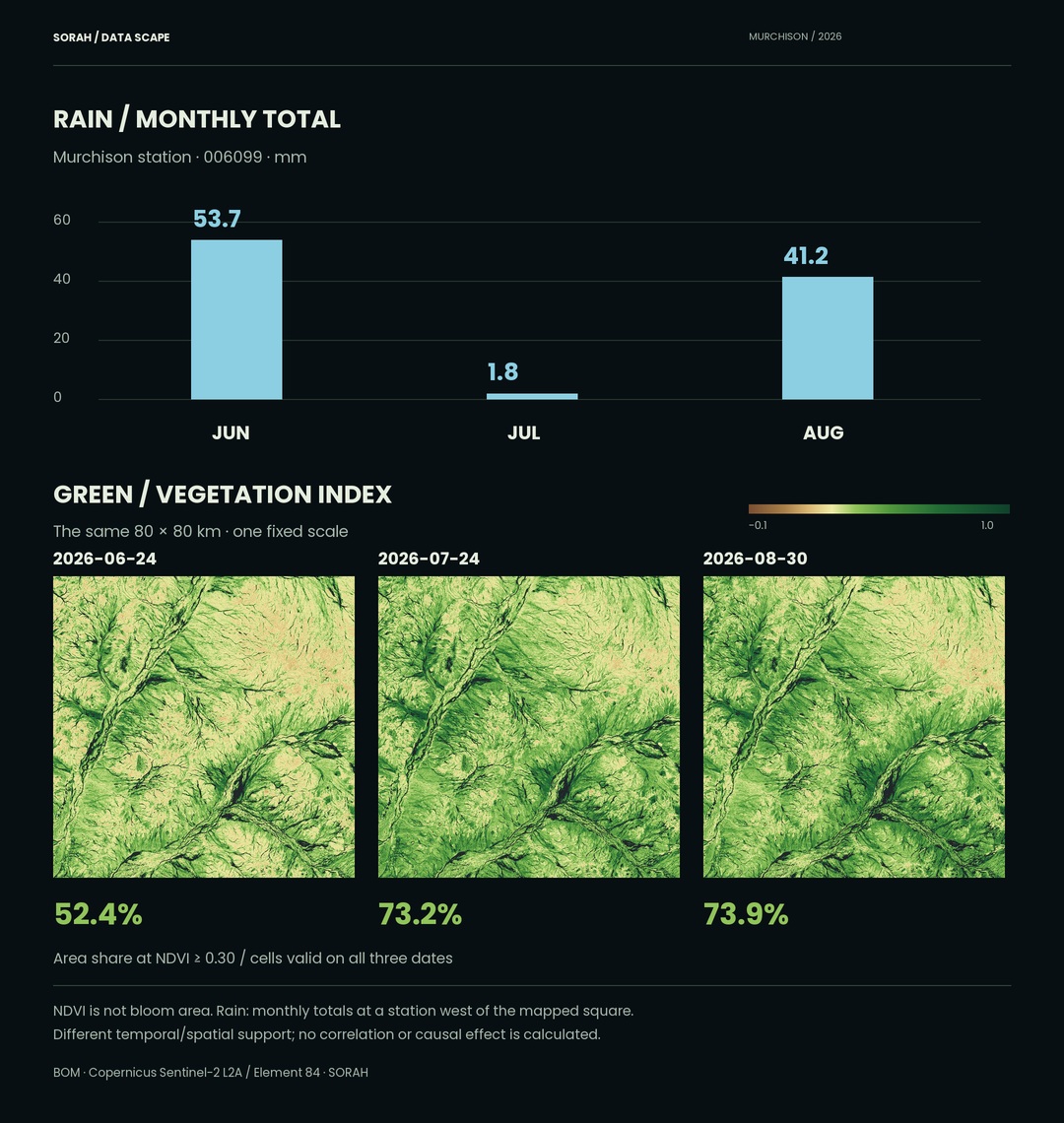 Monthly rainfall and three NDVI observations