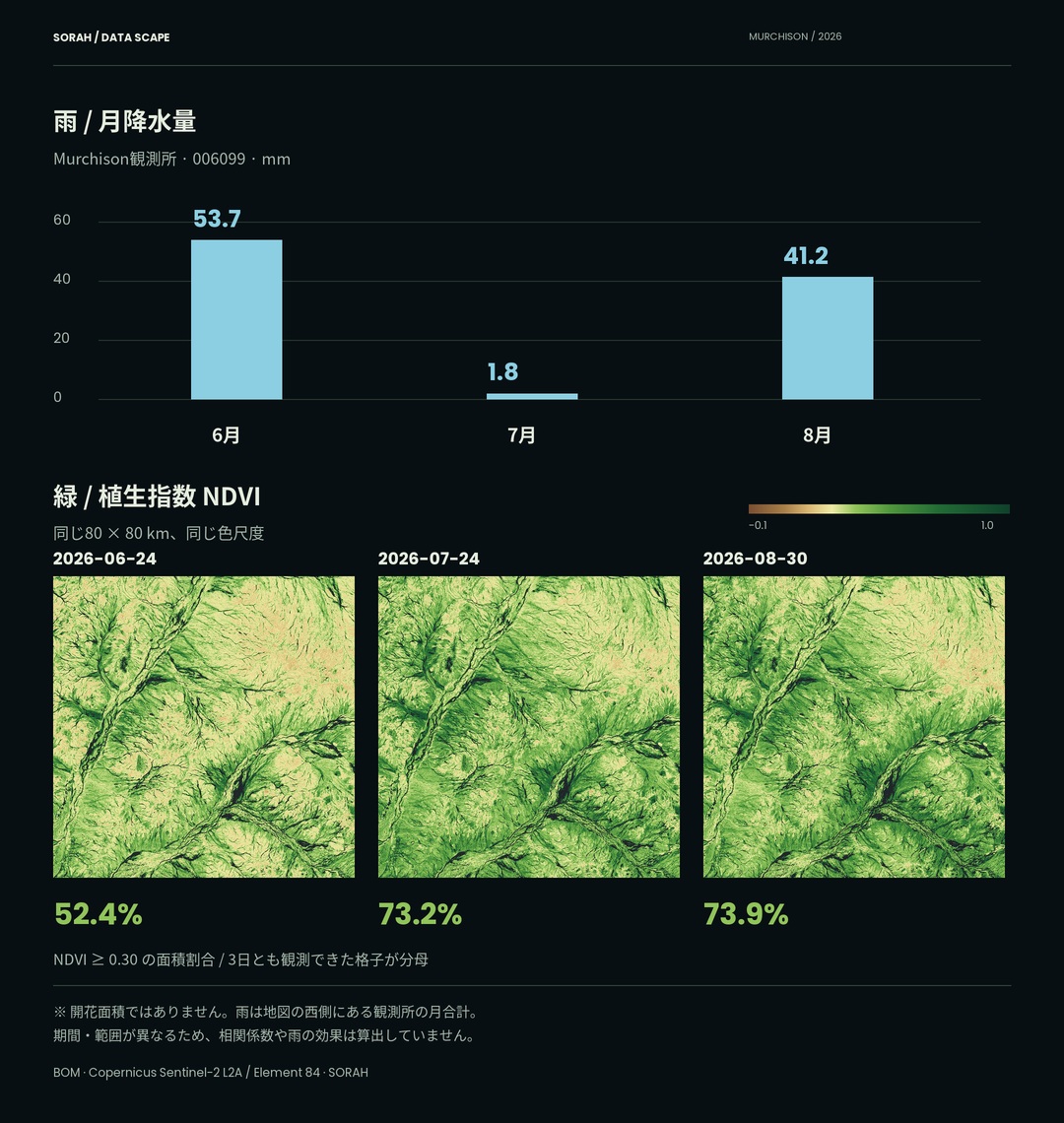 月降水量と3観測日のNDVI分布