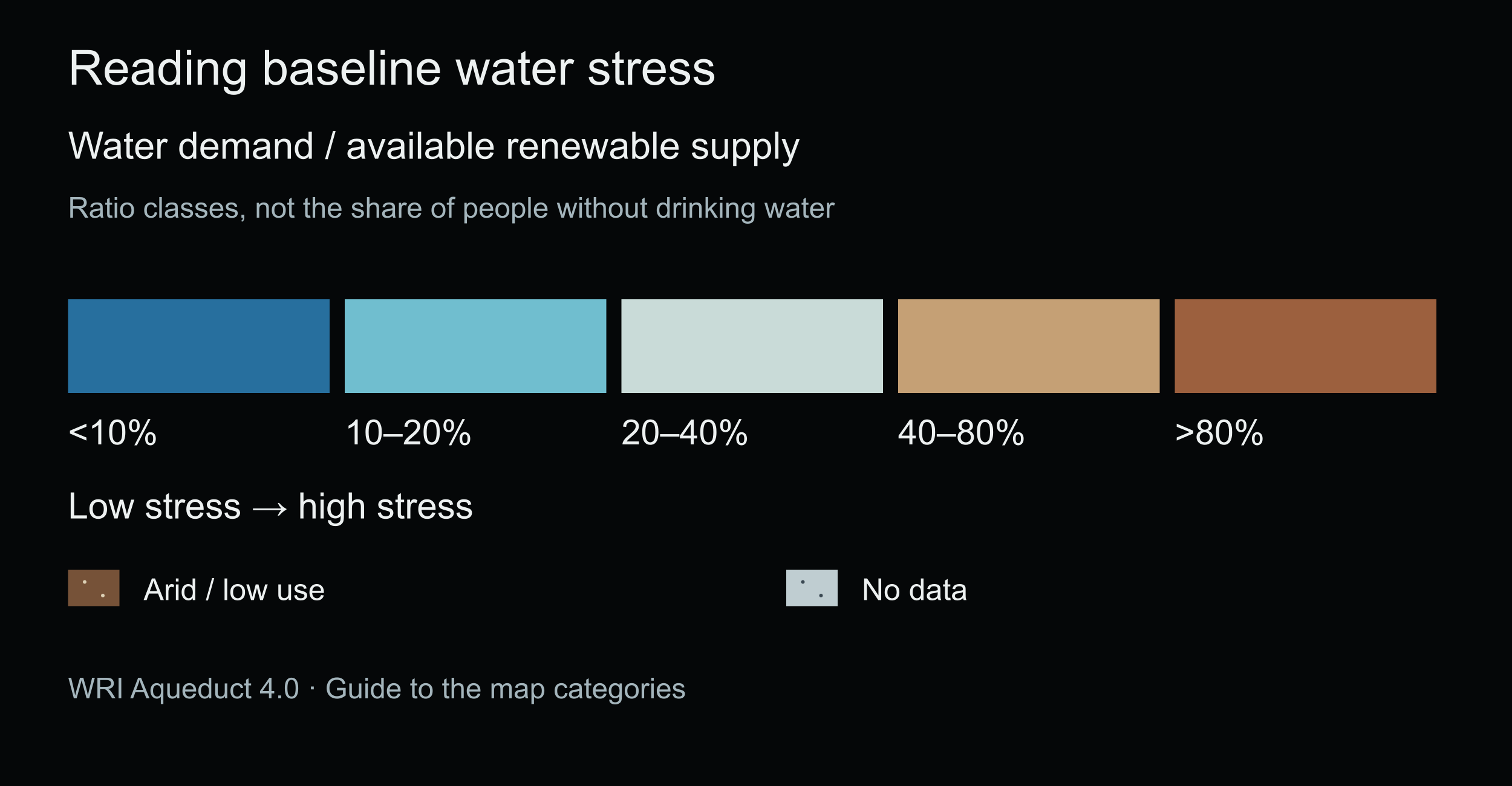 Water stress relates demand to renewable supply: five blue-to-brown classes plus arid/low use and no data.