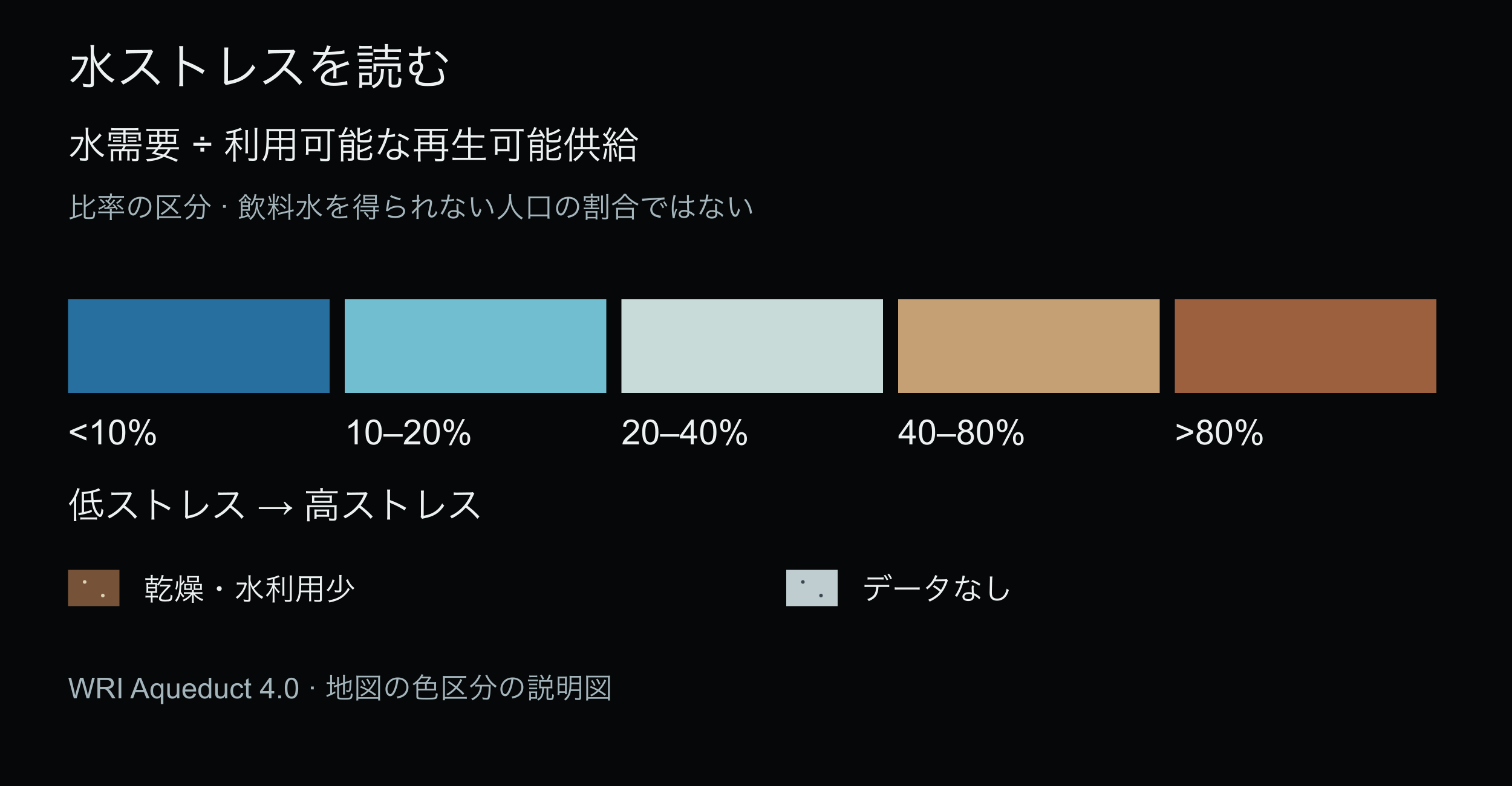 水ストレスは需要と再生可能供給の関係。青から茶の5区分と、乾燥・水利用少、データなし。