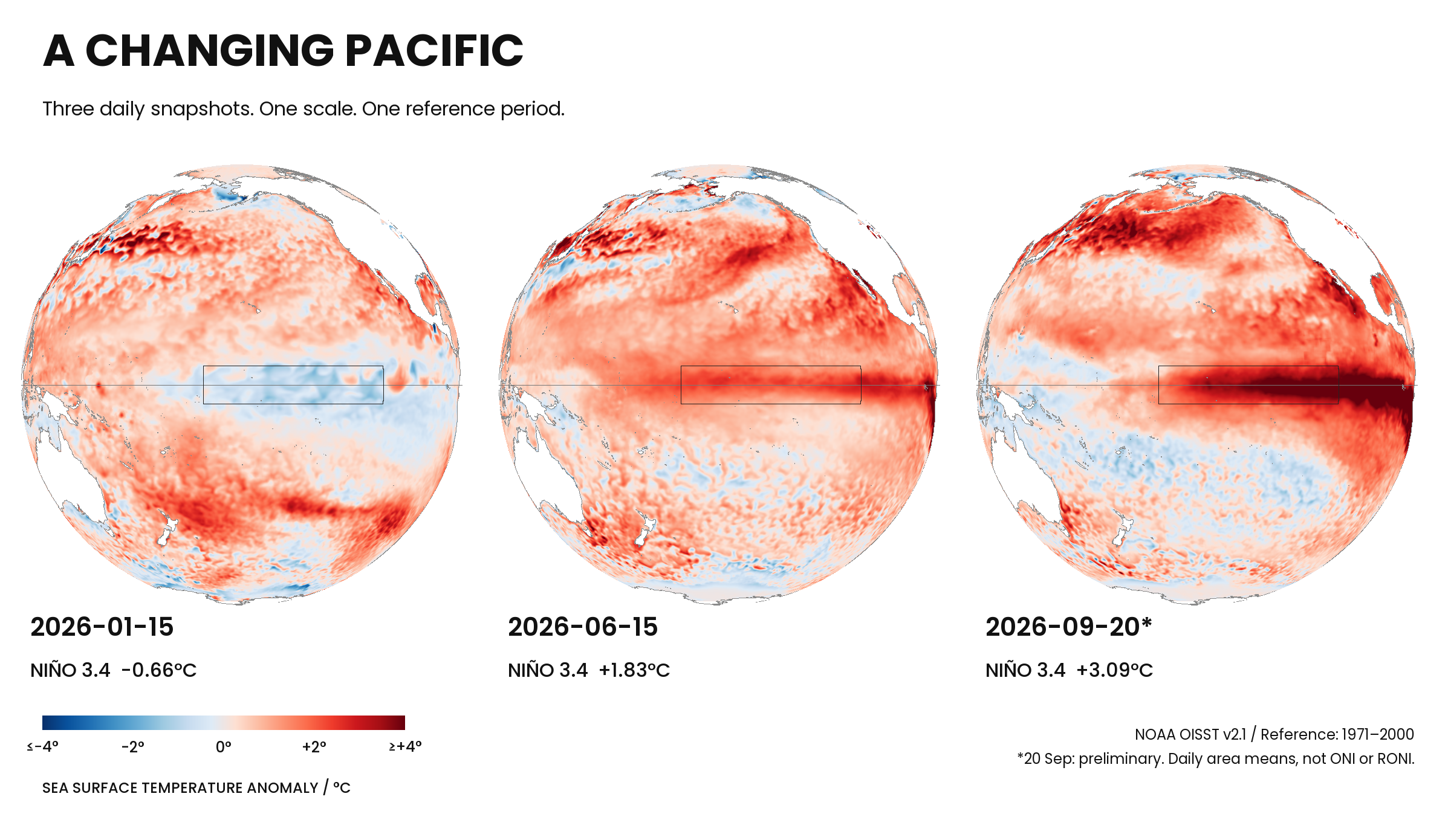 2026年1月15日、6月15日、9月20日の太平洋の海面水温偏差を同じ尺度で比較した図。