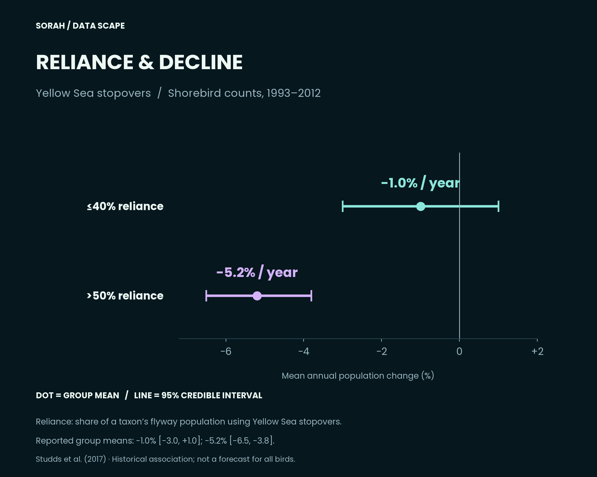 Mean annual change: −1.0% for taxa with ≤40% Yellow Sea reliance; −5.2% for >50% reliance, with 95% credible intervals.