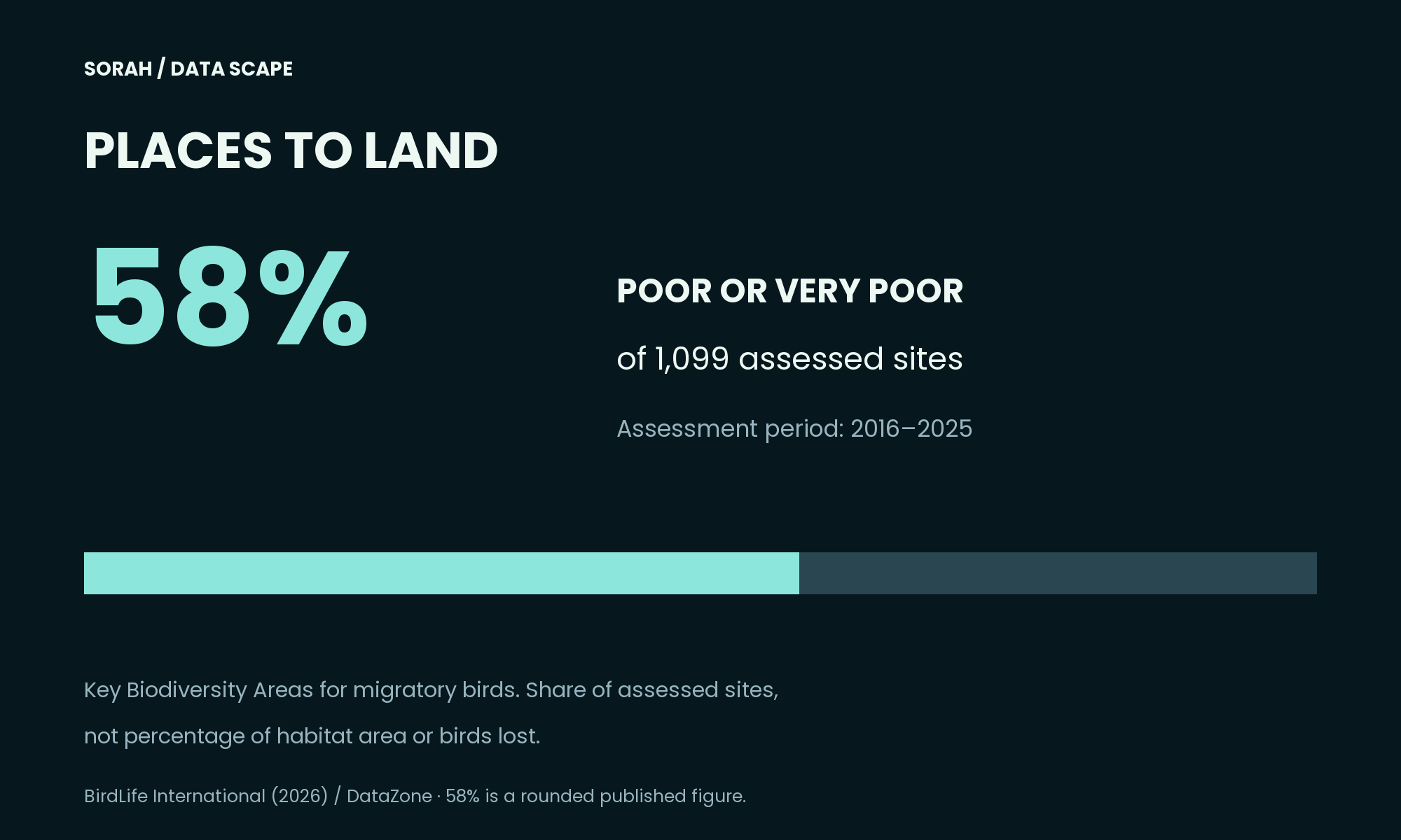 58% of 1,099 assessed Key Biodiversity Areas for migratory birds in poor or very poor condition, assessed 2016–2025.