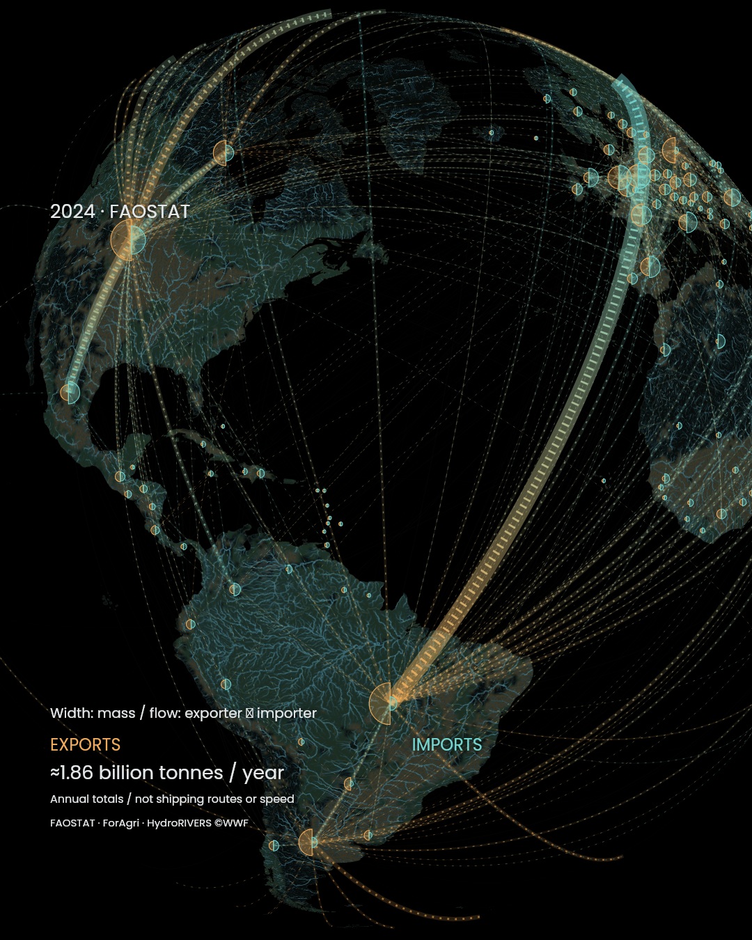2024 agricultural trade across 198 countries and areas. Amber denotes exports and teal imports.