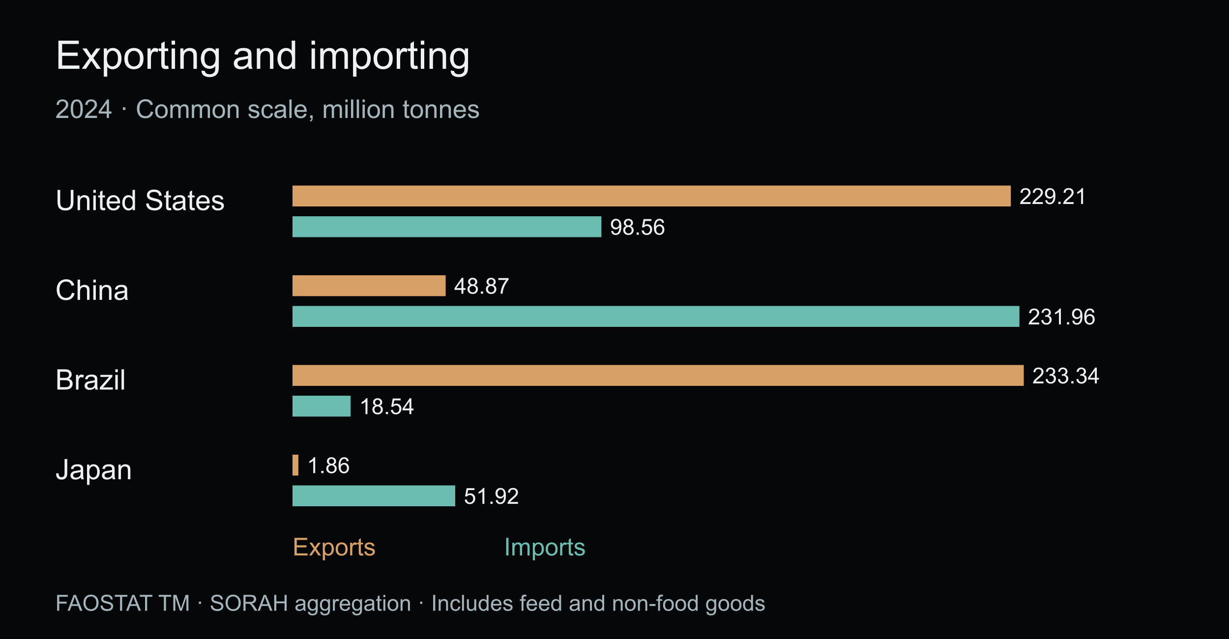 2024 agricultural exports in amber and imports in teal for the US, China, Brazil and Japan, on a common million-tonne scale.