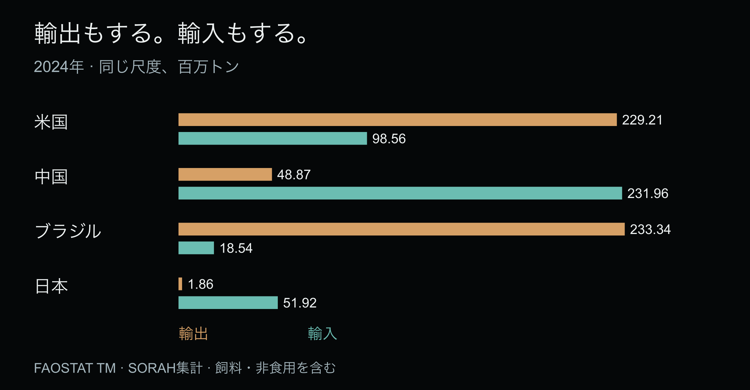米国、中国、ブラジル、日本の2024年農産物貿易。輸出は琥珀、輸入は青緑。同じ百万トン尺度。