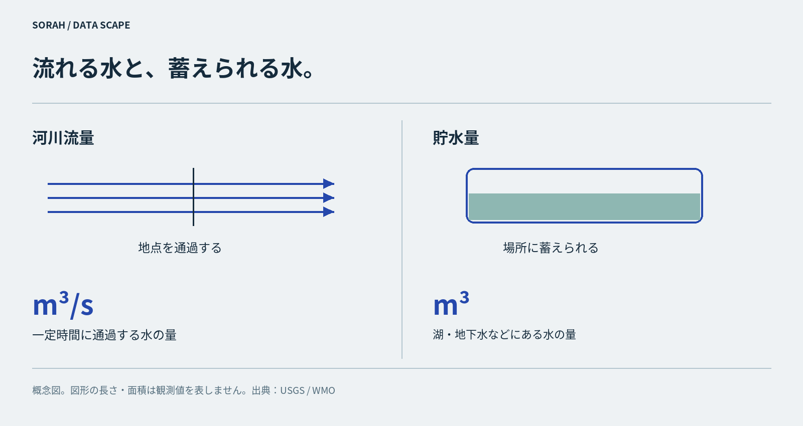 河川流量と貯水量の違い