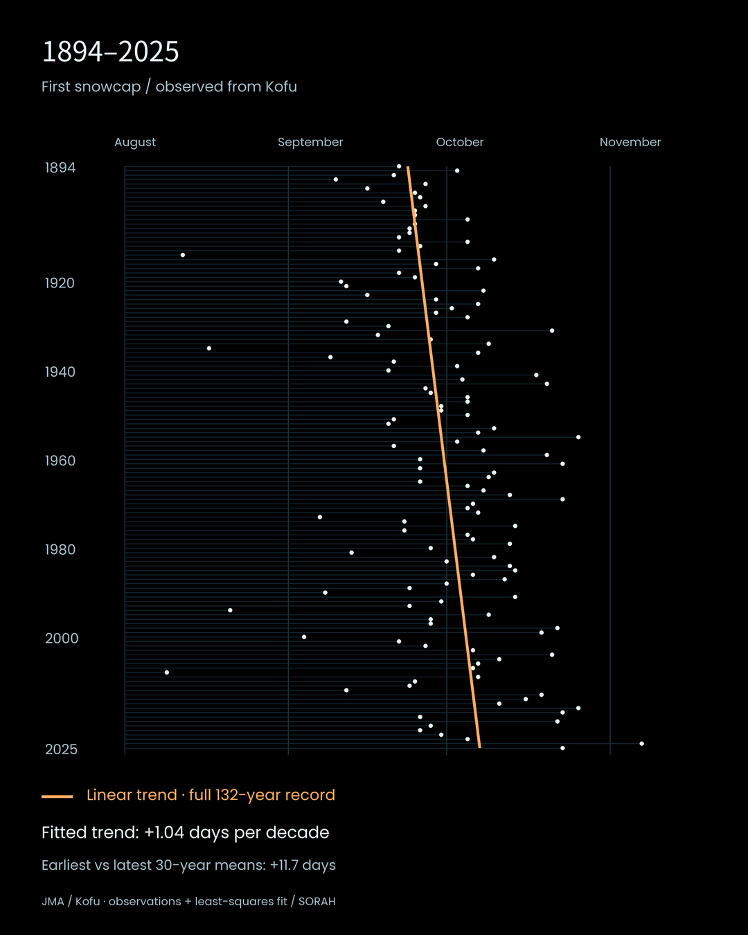 132 first-snowcap dates from 1894 to 2025