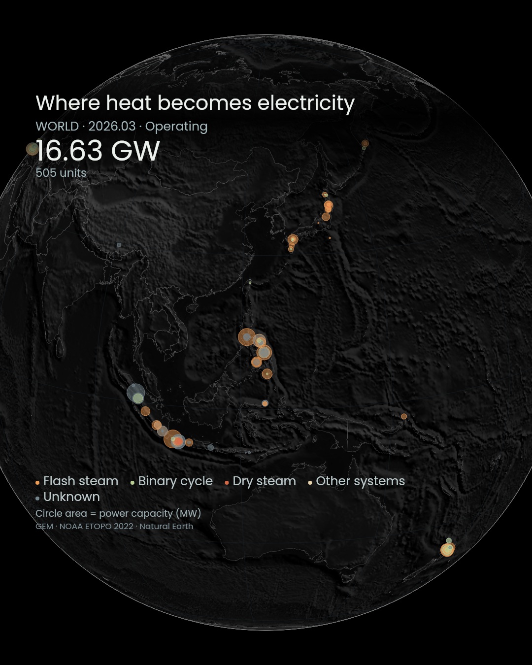 Geothermal units on a globe. Circle area denotes capacity in MW; colour denotes technology, not underground heat.