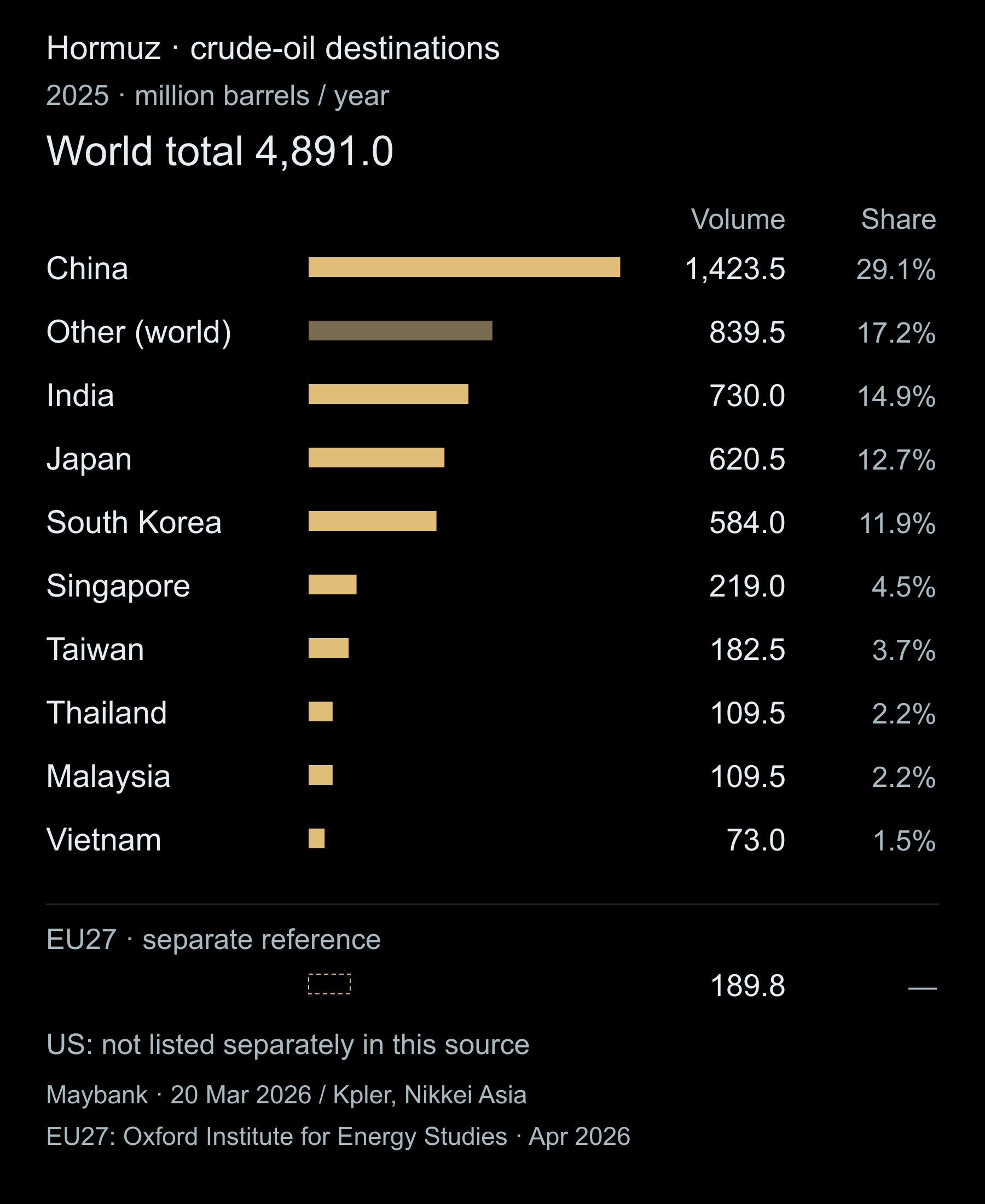 Annualized daily averages ×365. Shares use the world total; Other is the worldwide residual without a published breakdown. EU27 is a separate reference, excluded from the total and shares.