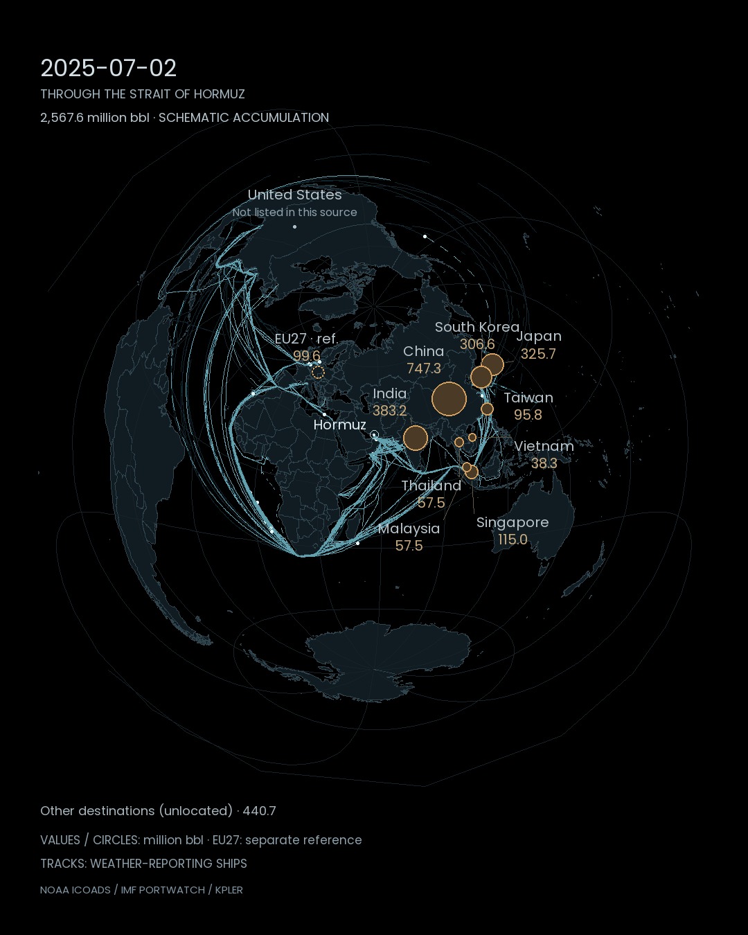 Oil accumulation is schematic: annual totals are allocated using monthly tanker-passage weights.