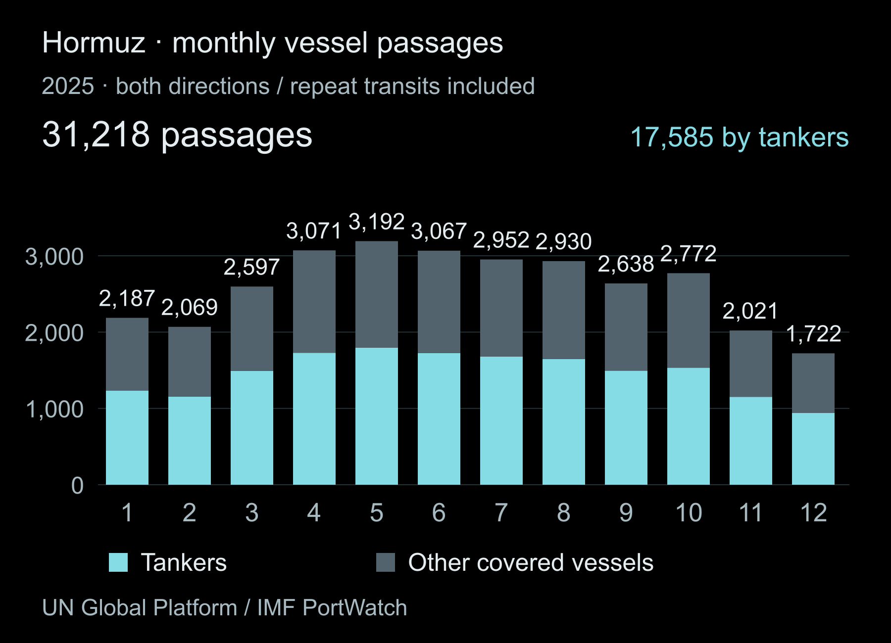 Monthly passages in 2025. Totals appear above the bars; cyan marks tankers. Both directions and repeat transits are included.