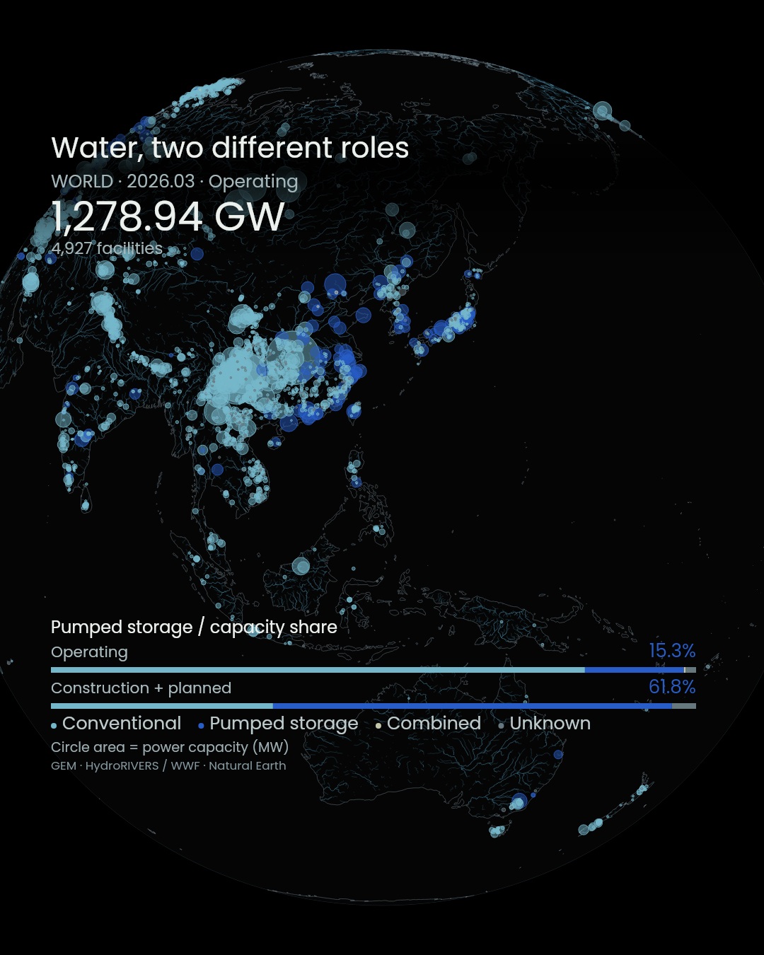 Hydropower facilities and rivers. Circles denote generating capacity in MW, not stored energy in MWh.
