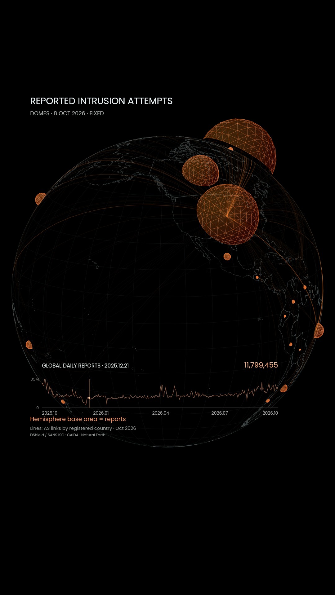 Domes show DShield reports by source-IP country on 8 October 2026. Orange lines show CAIDA AS relationships, not attack paths.
