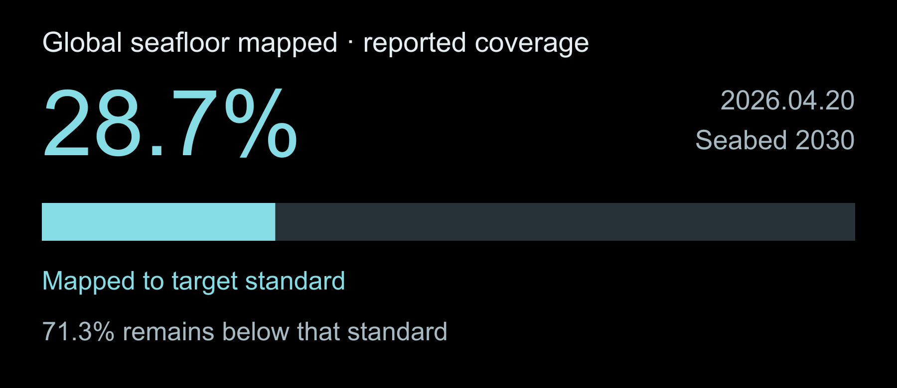 Official Seabed 2030 coverage. The remaining 71.3% is calculated as 100 minus 28.7; it does not mean no depth information exists.