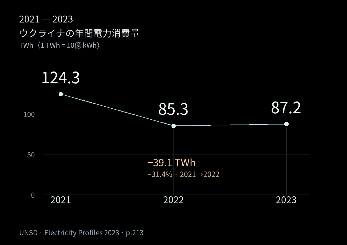 2021: 124.3 TWh; 2022: 85.3 TWh; 2023: 87.2 TWh. 2021–2022: −31.4%.