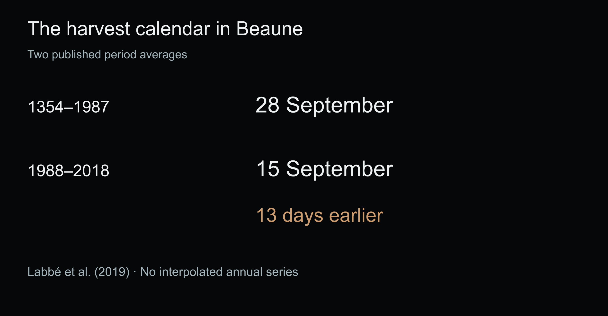 Mean Beaune harvest dates for two periods: 28 September and 15 September, a 13-day advance.