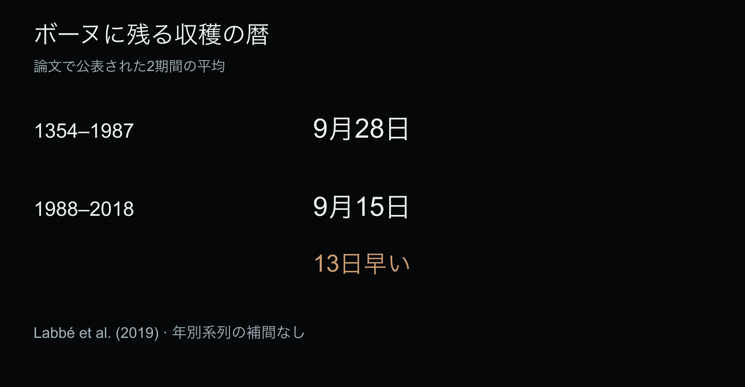 ボーヌの2期間の平均収穫日。9月28日から9月15日へ13日前進。