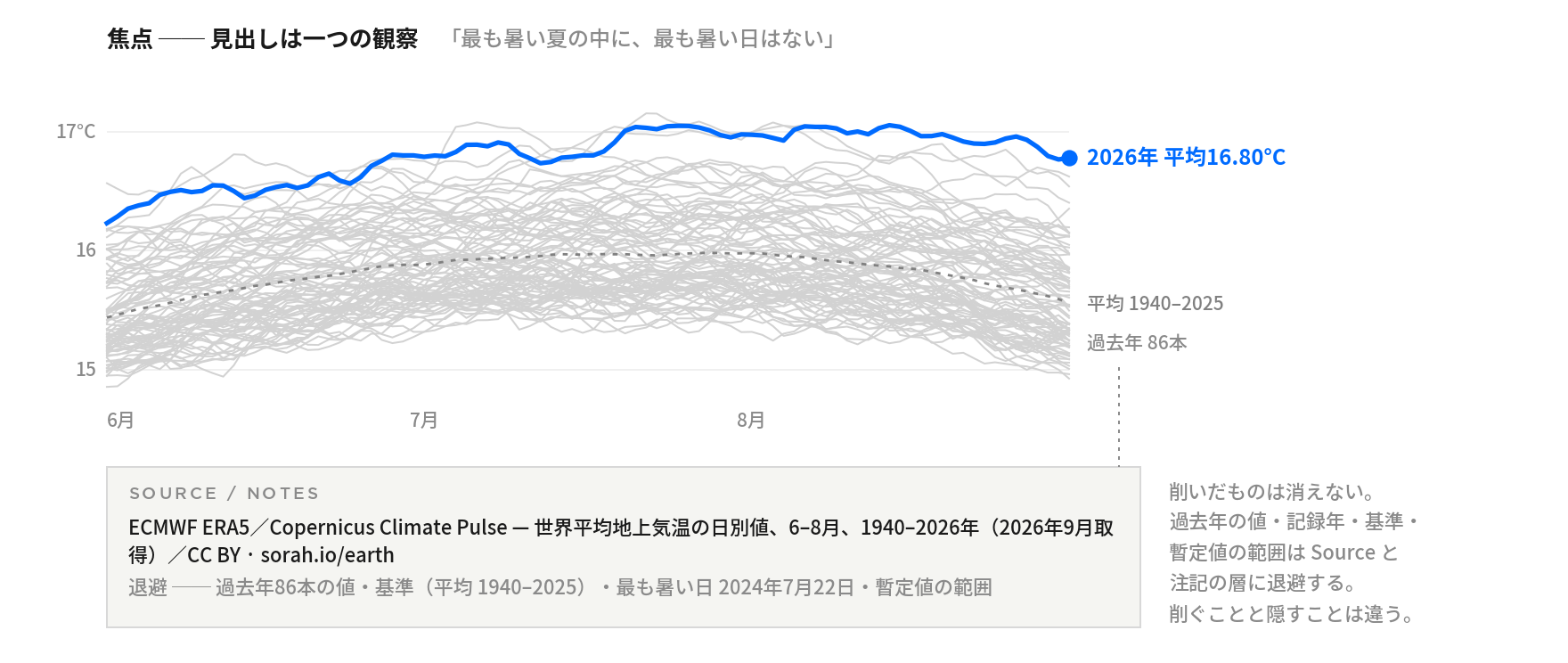 ERA5 の夏の日別気温の束。灰色の過去年の中に今年の一本だけが青く、線末に年と平均値のラベルが付く。下に Source と注記の層。