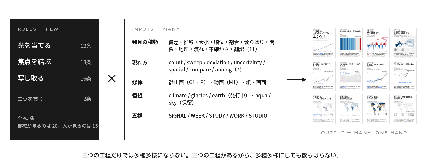 左に三つの工程という少ない規則、中に発見の種類・現れ方・媒体・番組・五群という多い入力、右にこの台帳がいま刷った実際のカードの格子。