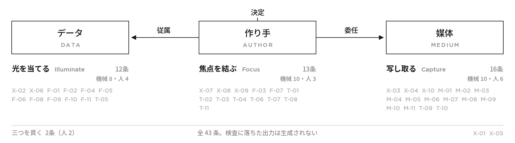 データ・作り手・媒体の三者と、三つの工程の主体の対応。工程ごとの条の数と条番号。