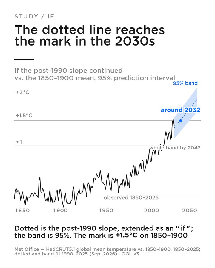 If the post-1990 slope continued — EN