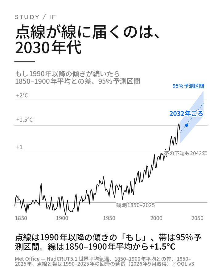 もし1990年以降の傾きが続いたら — JA