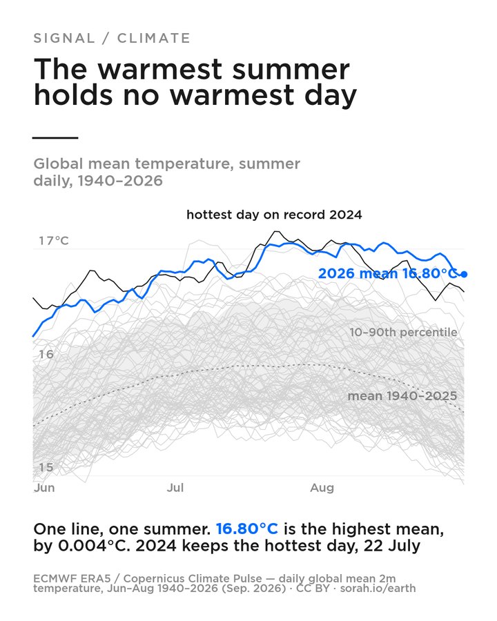 This summer's global mean temperature — EN
