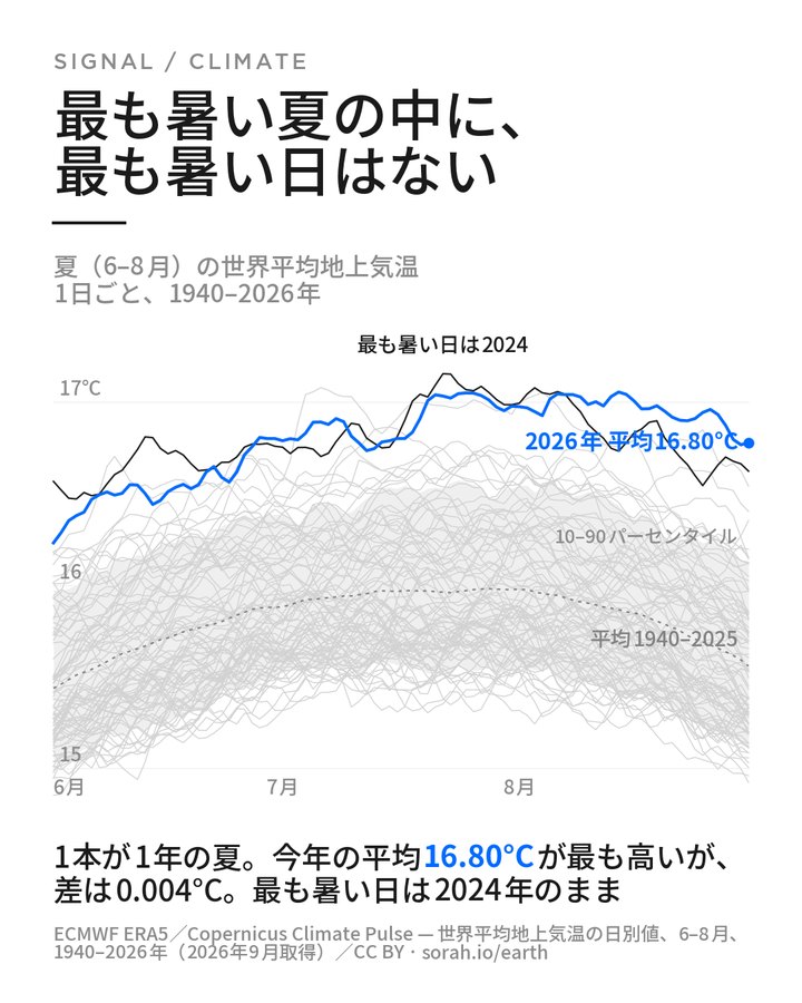 今年の夏の世界平均気温 — JA
