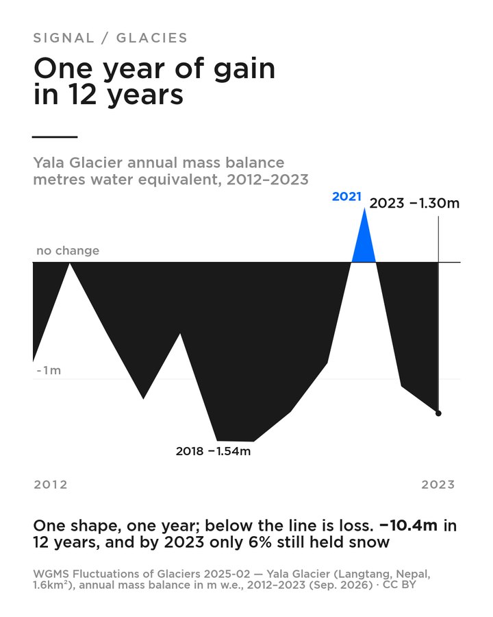 The retreat of a Nepali glacier — EN